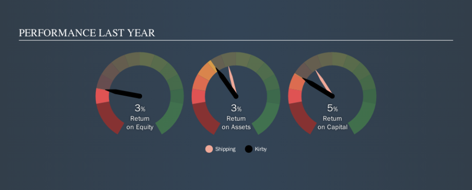 NYSE:KEX Past Revenue and Net Income, September 17th 2019