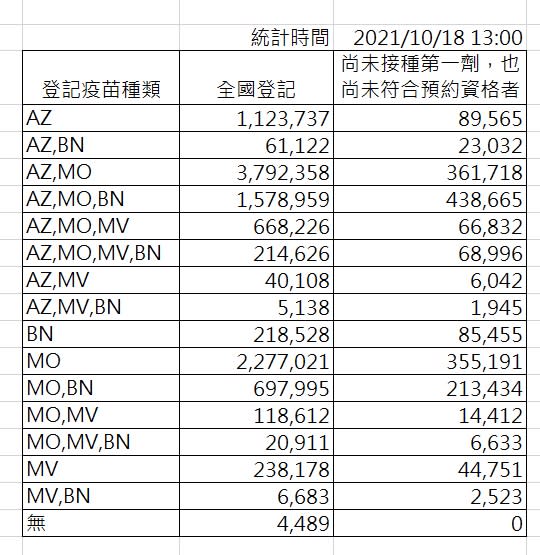 截至下午一時，四廠牌疫苗意願登記分布。   圖：指揮中心／提供