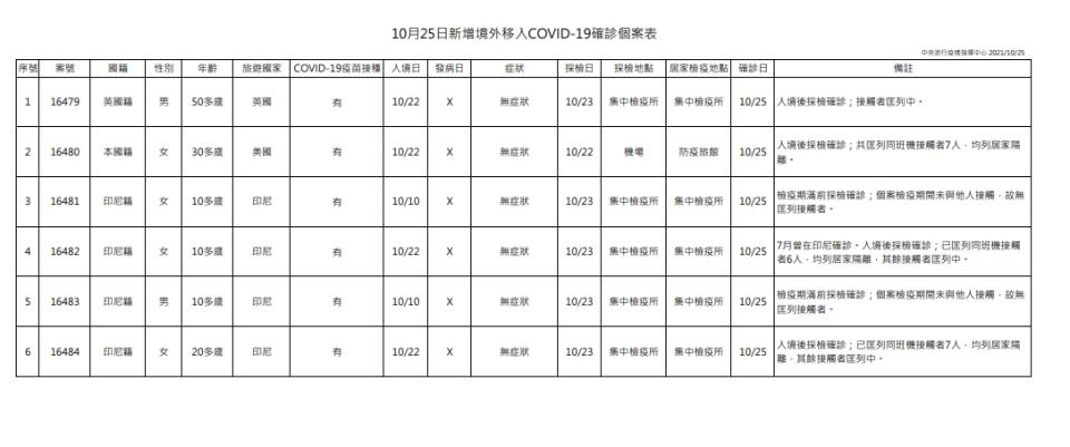 境外移入確診個案表。（圖／中央流行疫情指揮中心）