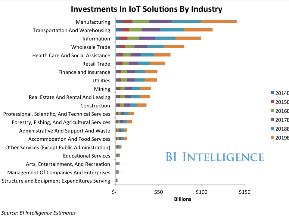 IoT Enterprise Investments by Industry