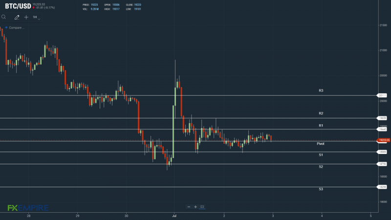 BTCUSD 030722 Hourly Chart