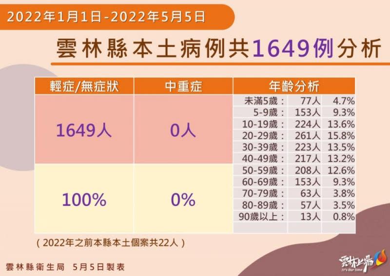 雲林新增240例本土個案　鼓勵未成年納入追蹤監測對象