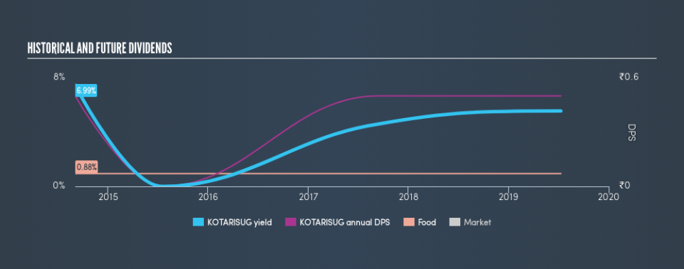 NSEI:KOTARISUG Historical Dividend Yield, July 11th 2019