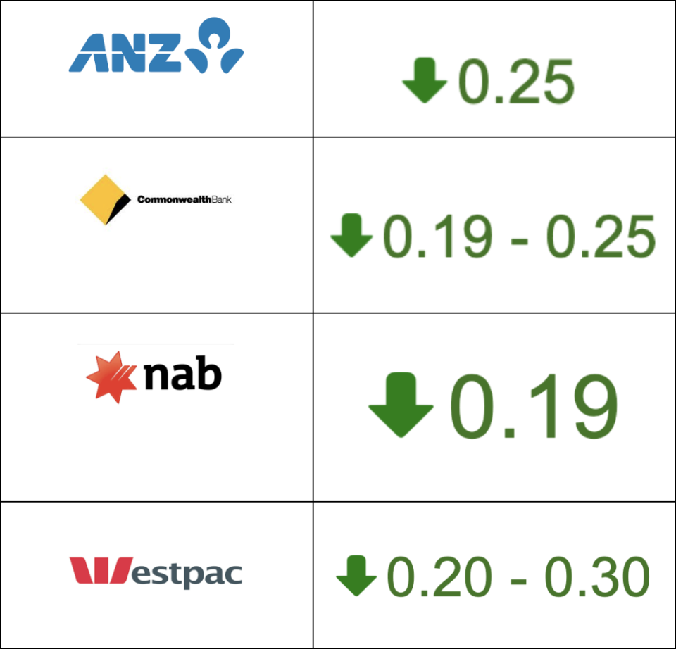 The big four banks have announced their interest rate cuts. Source: Yahoo Finance