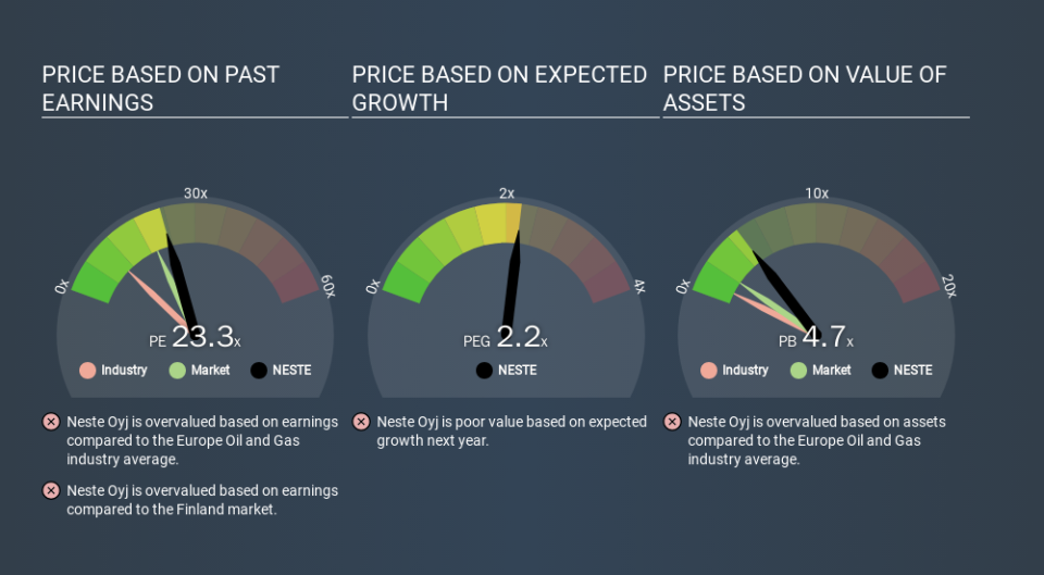 HLSE:NESTE Price Estimation Relative to Market, December 20th 2019