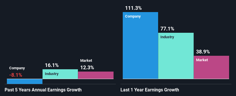 past-earnings-growth