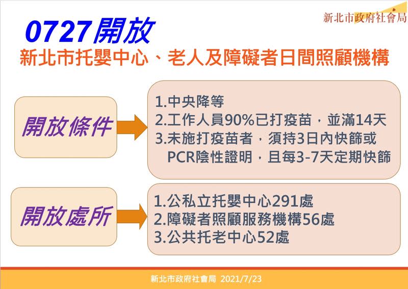  新北市府提醒，若照顧單位有發現一例確診者，則該單位暫停收托服務。（圖／新北市府提供）