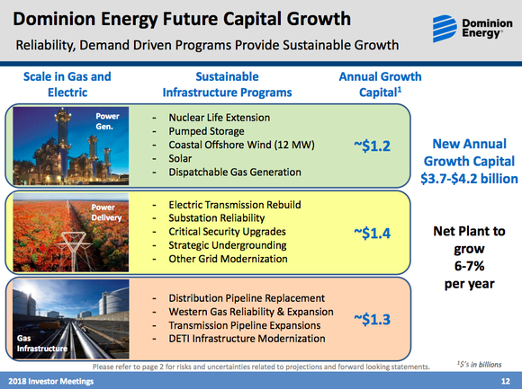 A graphic showing Dominion Energy's three major business segments and the breakdown of the roughly $4 billion a year in capital spending between them of $1.2 billion going toward power generation, $1.4 billion to power delivery, and $1.3 billion to gas infrastructure.