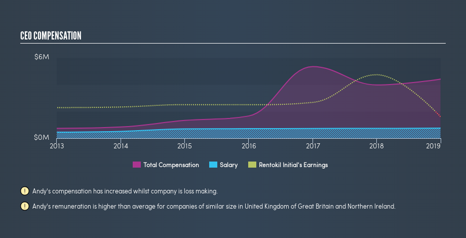 LSE:RTO CEO Compensation, May 21st 2019