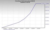 Dow Jones U.S. Aerospace and S&P 500 Aerospace & Defense (Industry) indices rose 7.2% since the revelation of the fiscal 2019 budget proposal.