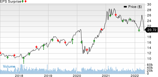 The AES Corporation Price and EPS Surprise