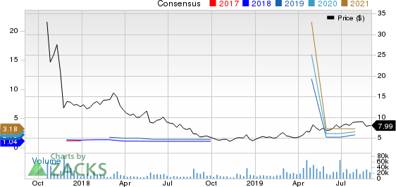 Qudian Inc. Sponsored ADR Price and Consensus