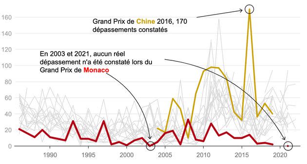 Nombre de dépassements observés lors de chaque course du GP de Monaco depuis 1986. (Photo: GRAPHIQUE OUEST FRANCE / DATA REDDIT U/CATCHINGISONETHING)