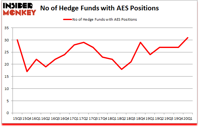 Is AES A Good Stock To Buy?