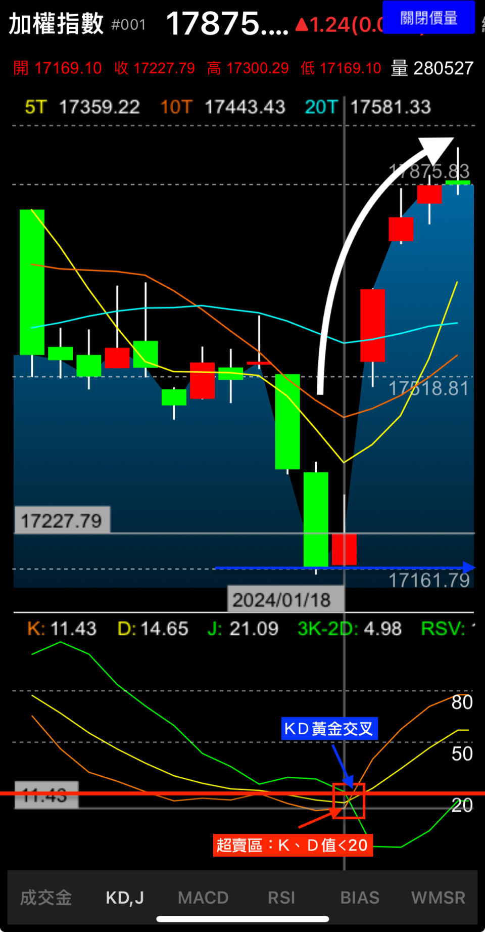台股加權指數在低檔出現KD黃金交叉（圖片來源：Yahoo奇摩股市App）