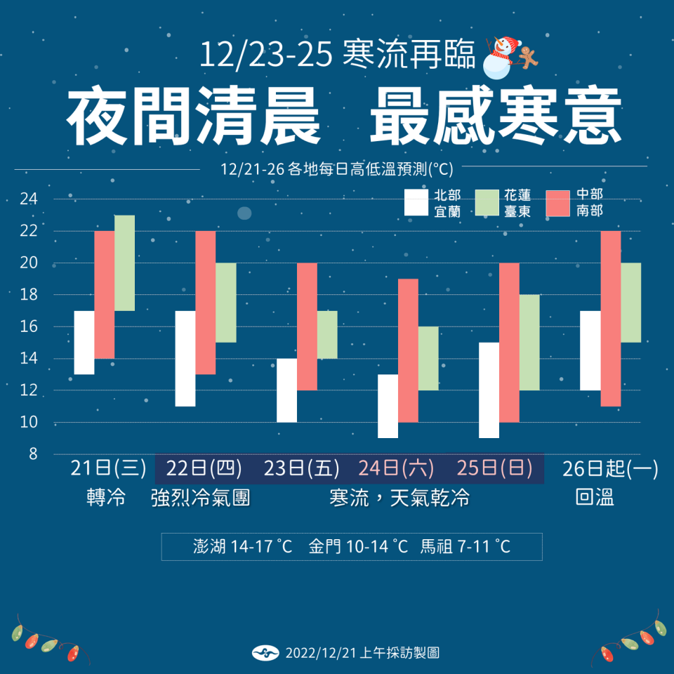 今日冷氣團再報到，未來幾天將會有明顯降溫。   圖：中央氣象局／提供