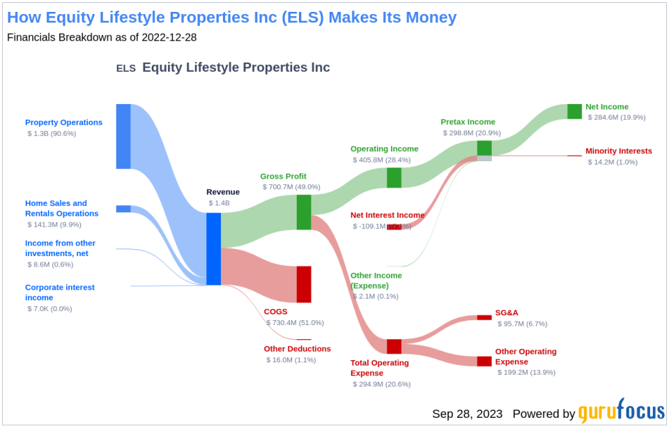 Equity Lifestyle Properties Inc: A Deep Dive into Its Dividend Performance and Sustainability