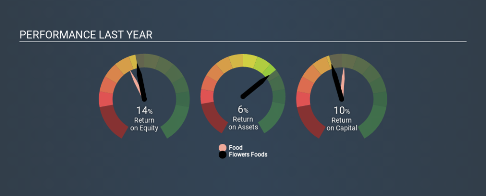 NYSE:FLO Past Revenue and Net Income, January 10th 2020