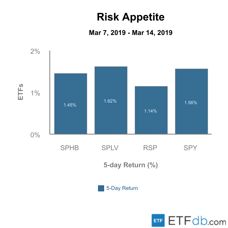 Etfdb.com risk appetite mar 15 2019