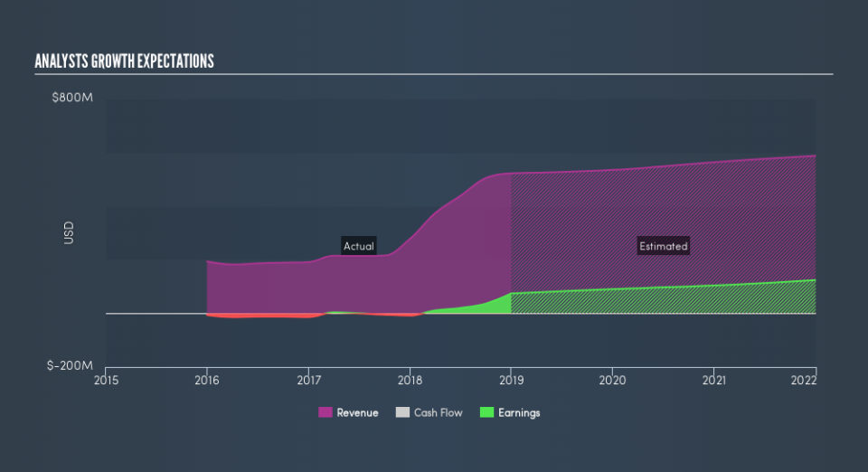 NasdaqGS:QDEL Past and Future Earnings, May 6th 2019