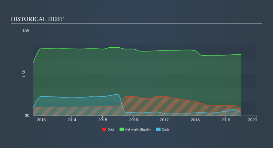 NasdaqGS:RGLD Historical Debt, September 24th 2019