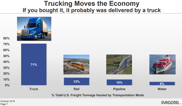 Bar chart showing trucks haul 71% of freight