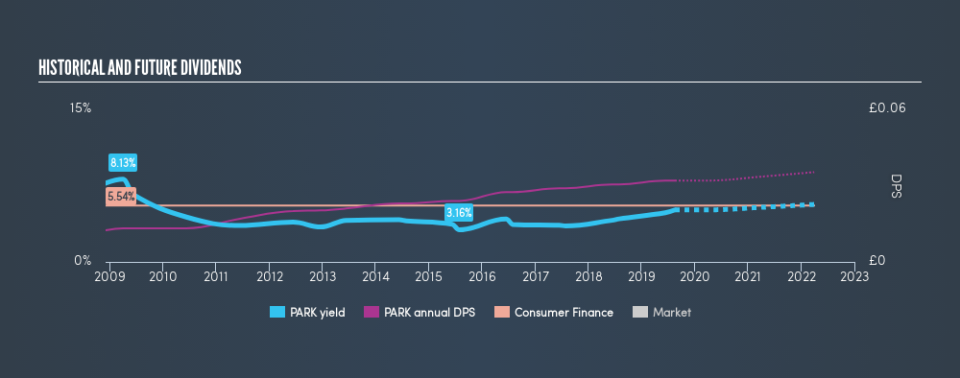 AIM:PARK Historical Dividend Yield, August 18th 2019