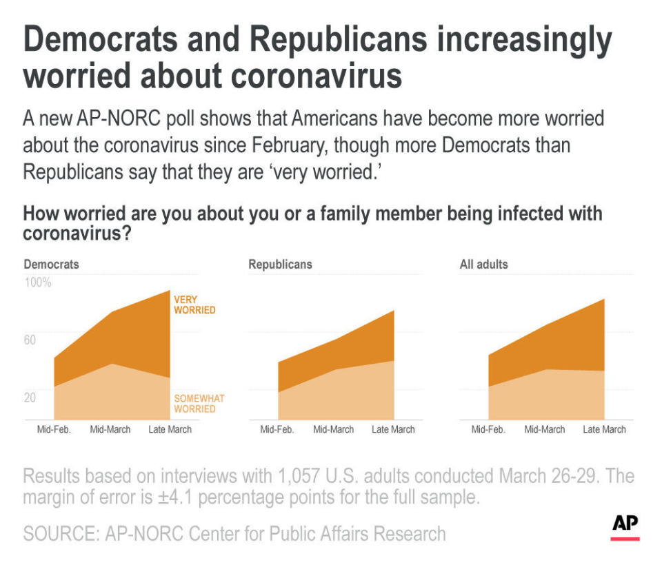 A new AP-NORC poll shows that Americans have become more worried about the coronavirus since February, though Democrats express that they are 'very worried' more than Republicans. ;