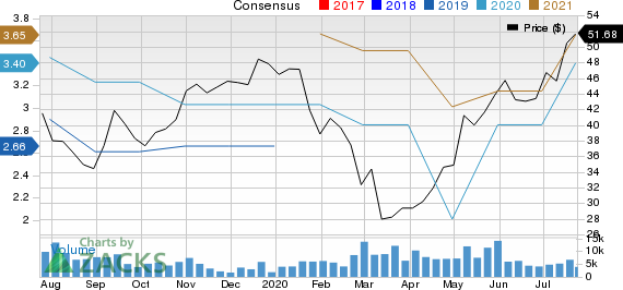 Herbalife LTD. Price and Consensus