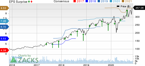 Intuit Inc. Price, Consensus and EPS Surprise