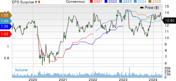 F.N.B. Corporation Price, Consensus and EPS Surprise