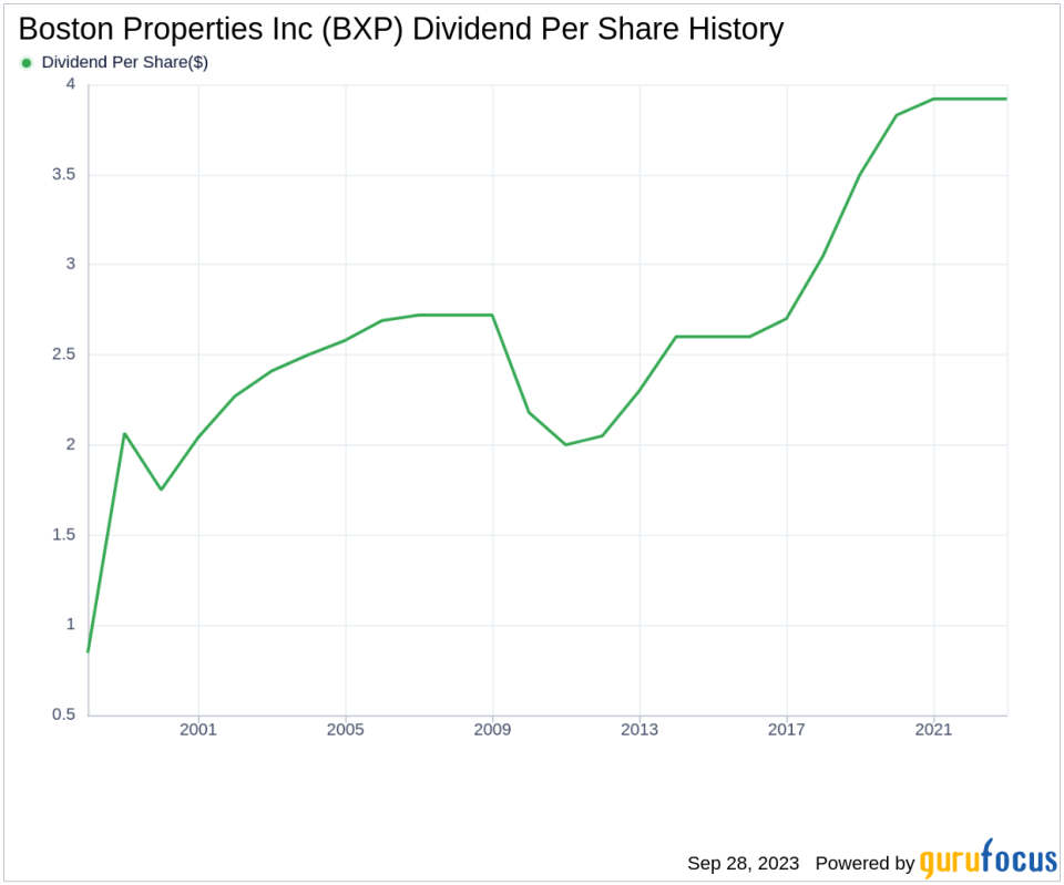 Unveiling Boston Properties Inc's Dividend Prospects: A Deep Dive Analysis