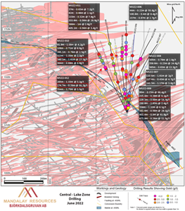 Plan section of the Central Zone – Lake Zone Link Drilling. Intercepts above 0.5 g/t Au when diluted to 1 m are denoted by dots. Drillholes are annotated with composites over 2.0 g/t Au when diluted to 1 m.