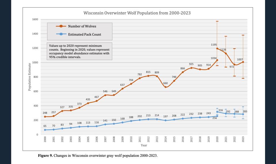 A graph shows the gray wolf population and number of packs in Wisconsin from 2000 to 2023.