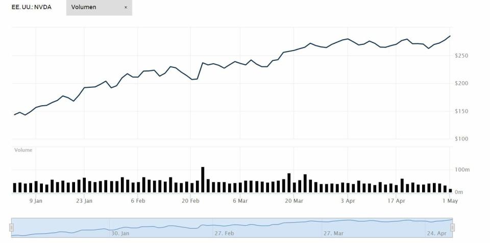 Nvidia cotización anual del valor 