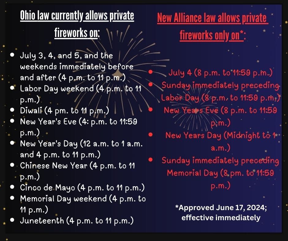 On June 17, 2024, Alliance City Council approved legislation that enacted new restrictions on private fireworks displays within city limits, allowing only five dates. The graphic shows the difference between the state law and the new city law.