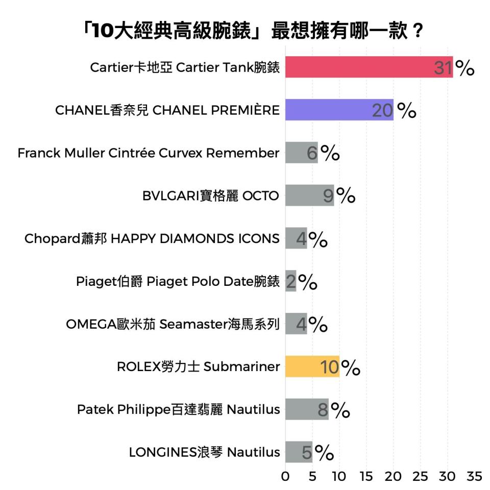 「10大經典高級腕錶」票選結果。圖片來源：CaVa調查局