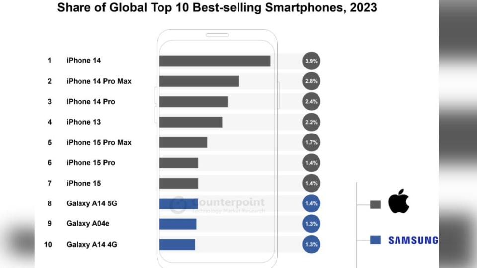 2023全球最熱銷智慧手機前7名都是iPhone。（圖／翻攝自Counterpoint Research） 