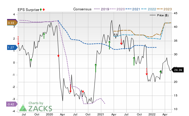 Price, Consensus and EPS Surprise Chart for JWN