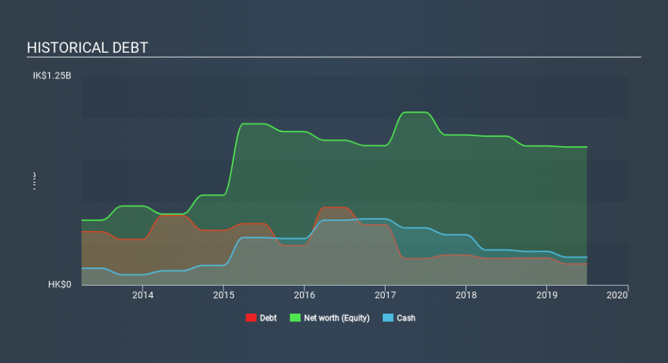 SEHK:1335 Historical Debt, January 20th 2020