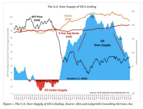 As Saudi Arabia spins from crisis to crisis, U.S. oil hasn’t missed a beat. It’s stronger ...