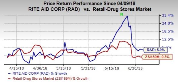 Rite Aid (RAD) gathers momentum on pending merger with Albertsons, the sale of assets to Walgreens, lesser debt burden and a robust outlook.