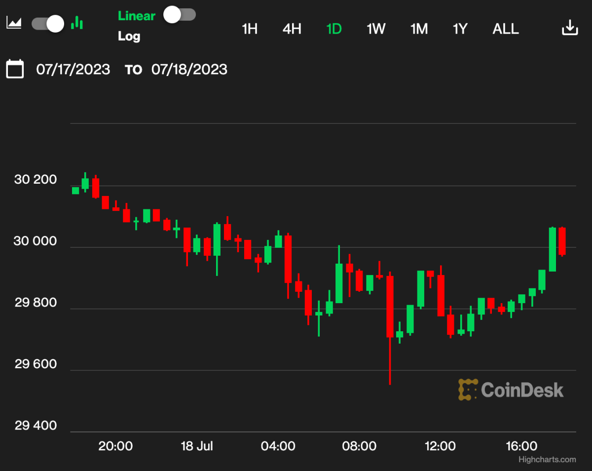 First Mover Asia Bitcoin Lingers Below 30k While Xrp Continues Its Rally 4083