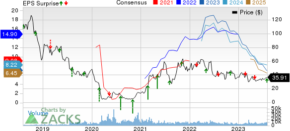 Callon Petroleum Company Price, Consensus and EPS Surprise