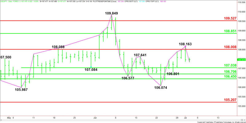 Daily USD/JPY