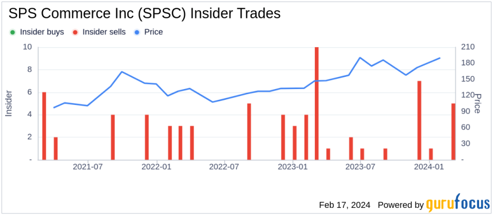 Director Sven Wehrwein Sells Shares of SPS Commerce Inc (SPSC)