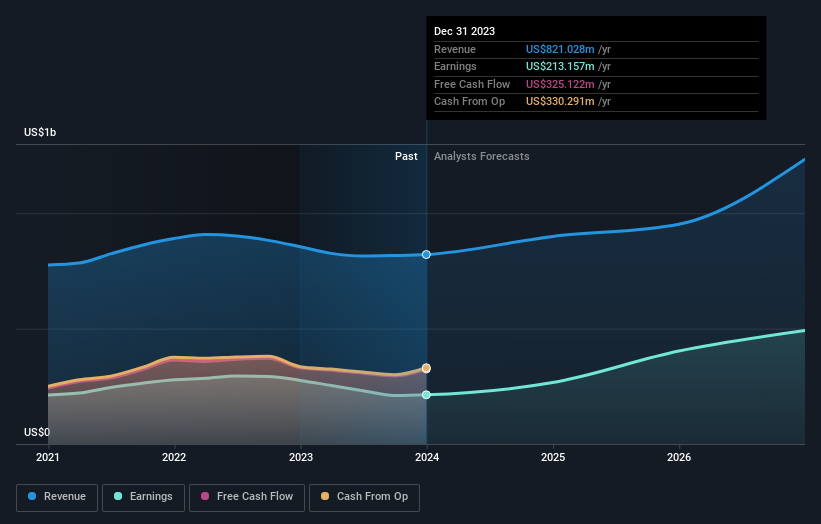 NasdaqGS:VCTR Earnings and Revenue Growth as at Apr 2024