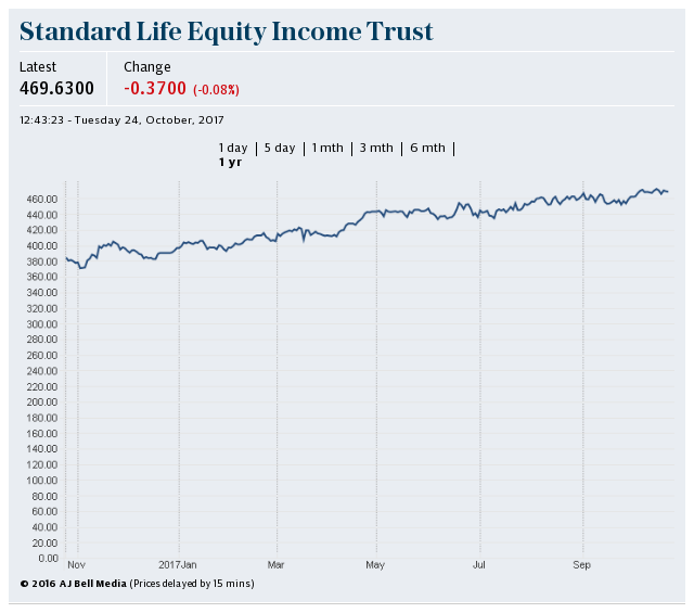 SL Equity Income Trust 1yr