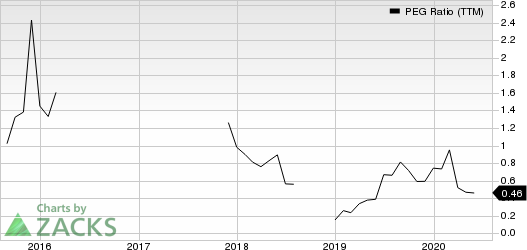 DAQO New Energy Corp. PEG Ratio (TTM)