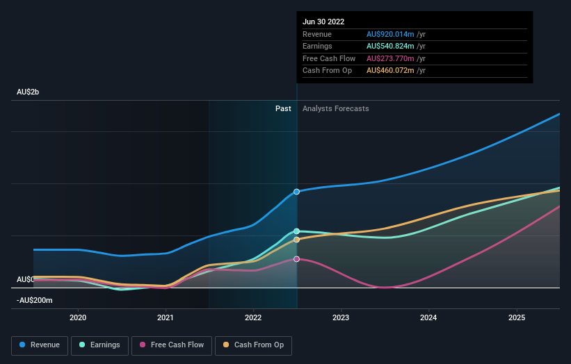 earnings-and-revenue-growth